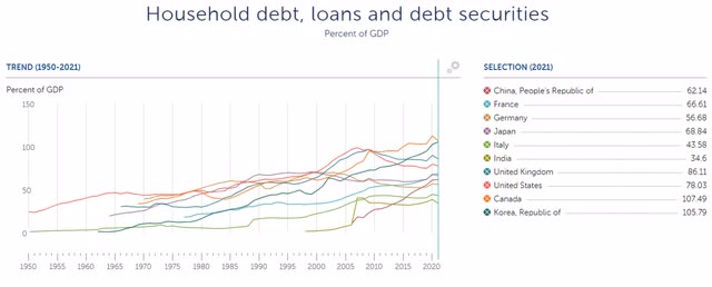 Household Debt Data and chart