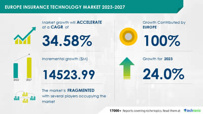 Technavio has announced its latest market research report titled Europe Insurance Technology Market 2023-2027