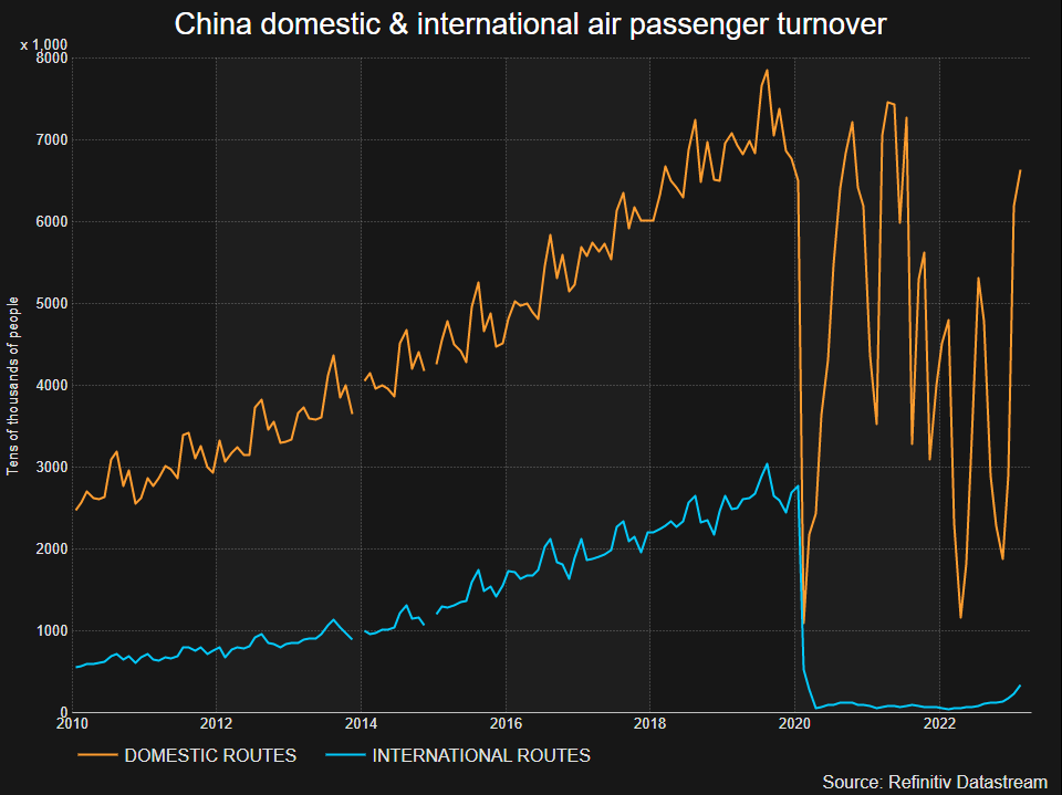China air travel volumes