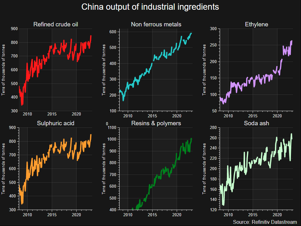 China output of industrial inputs