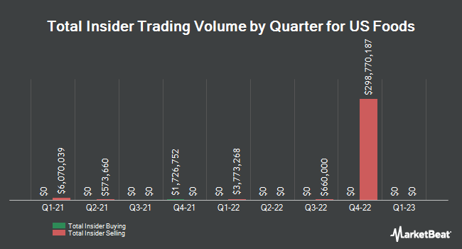 Insider Buying and Selling by Quarter for US Foods (NYSE:USFD)