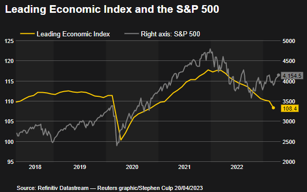 Leading economic index