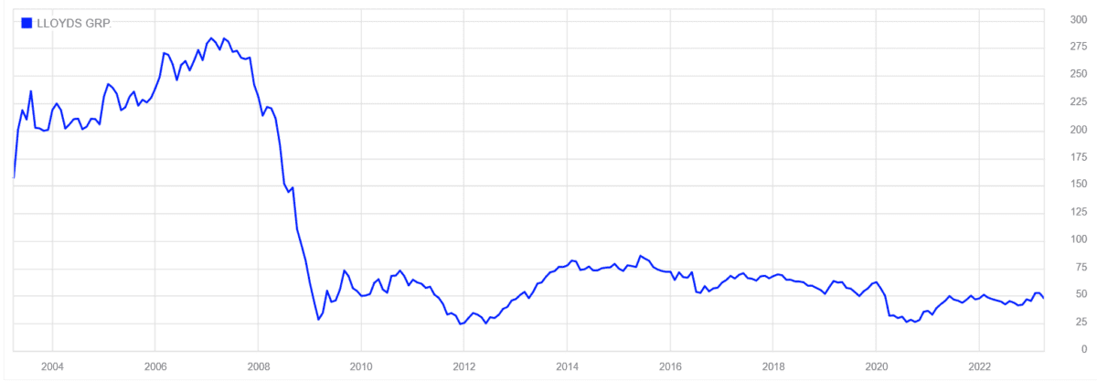 A graph showing Lloyds' share price since the early 2000s.