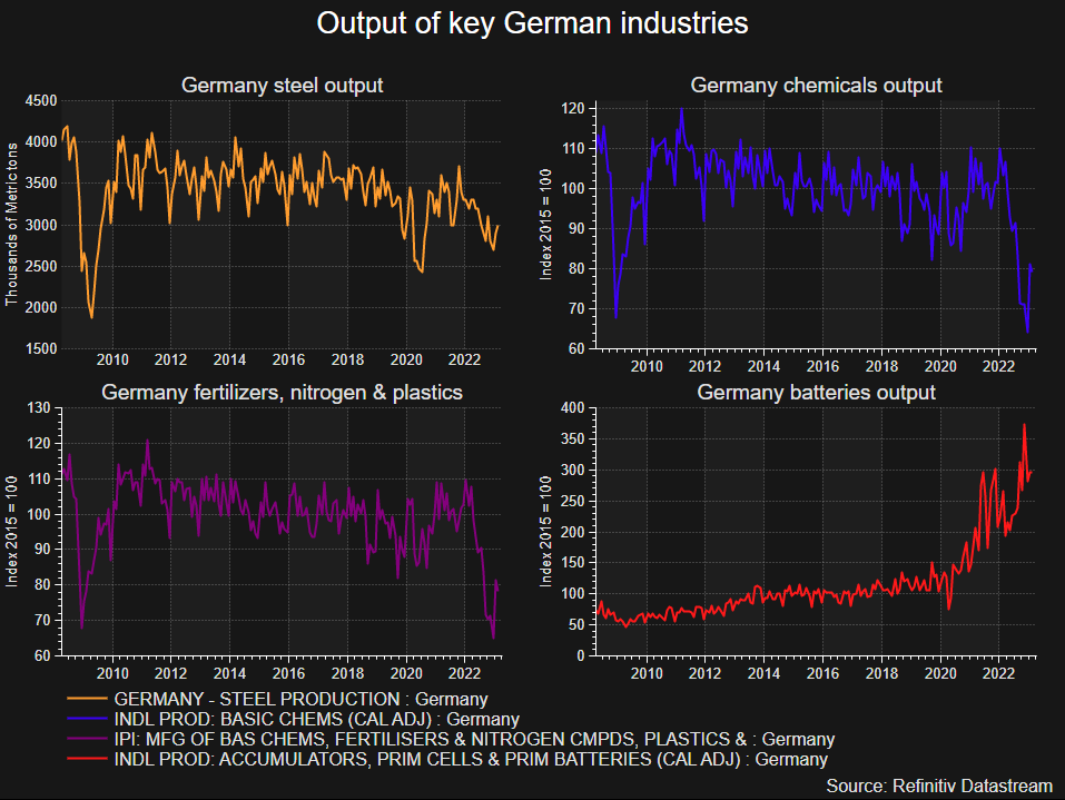 Output of key German industries