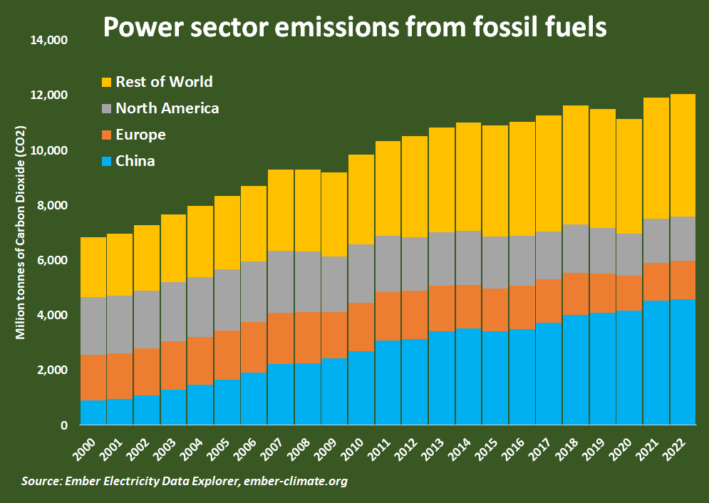 Power sector emissions from fossil fuels