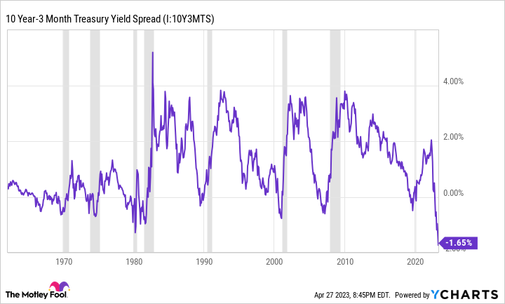 10 Year-3 Month Treasury Yield Spread Chart