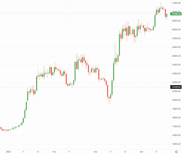 BTC/USDT price chart