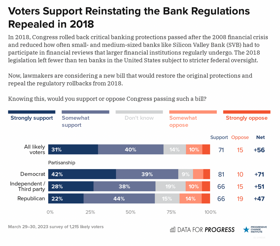 Data for Progress poll shows support for strong banking regulations.