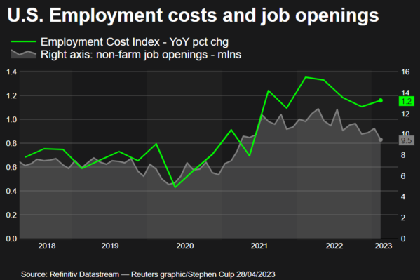 Employment cost index