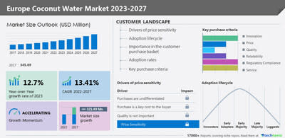 Technavio has announced its latest market research report titled Europe Coconut Water Market 2023-2027