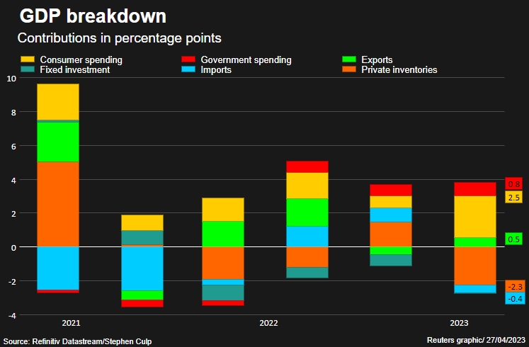 GDP contributors