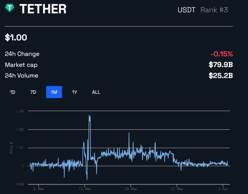 Tether (USDT) 1 Month Price Chart