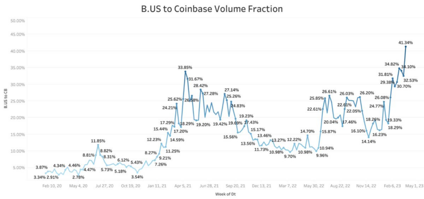 Binance.US volume