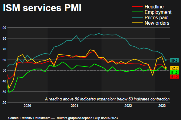 ISM services PMI