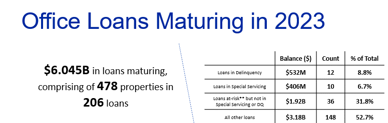 Office Loans Maturing in 2023 Moody's