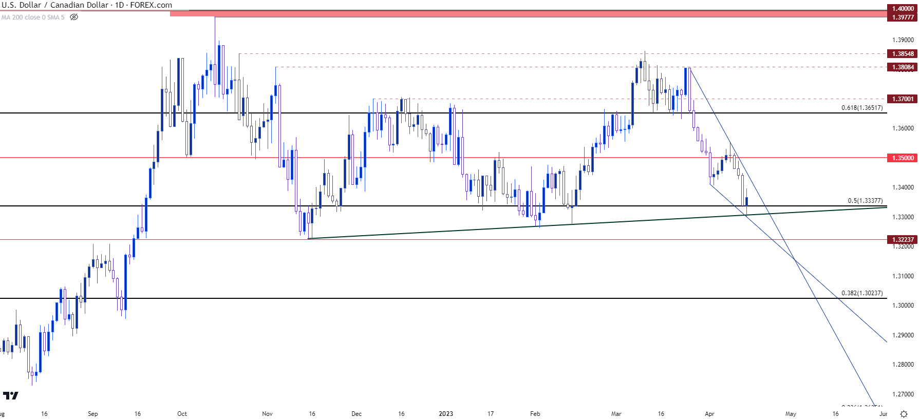 usdcad daily 41423