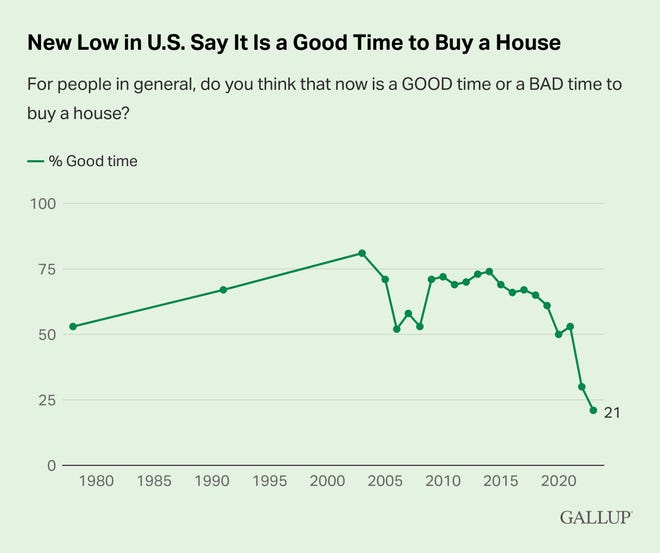 Only 21% of people say it's a good time to buy a home