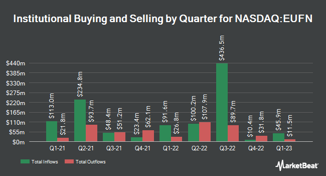Institutional Ownership by Quarter for iShares MSCI Europe Financials ETF (NASDAQ:EUFN)