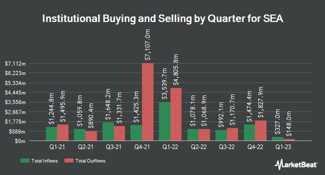 Institutional Ownership by Quarter for SEA (NYSE:SE)