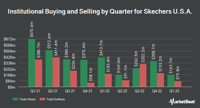 Institutional Ownership by Quarter for Skechers U.S.A. (NYSE:SKX)