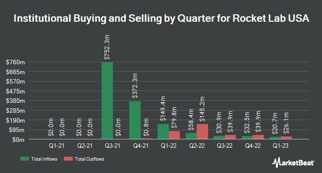 Institutional Ownership by Quarter for Rocket Lab USA (NASDAQ:RKLB)