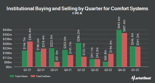 Institutional Ownership by Quarter for Comfort Systems USA (NYSE:FIX)