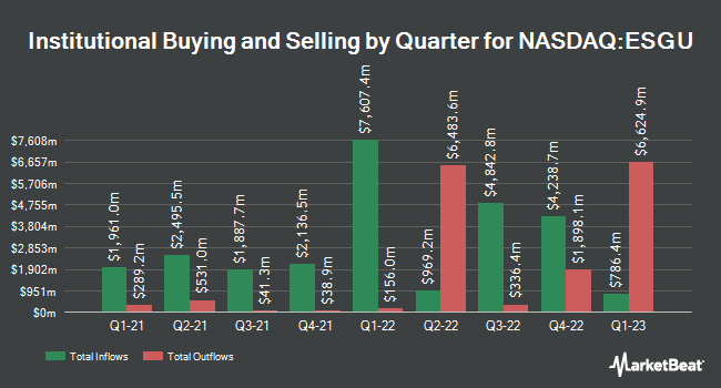 Institutional Ownership by Quarter for iShares ESG Aware MSCI USA ETF (NASDAQ:ESGU)