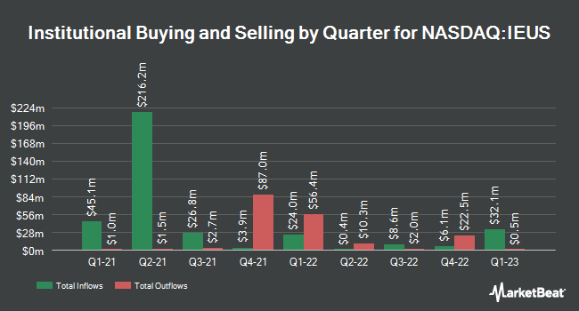 Institutional Ownership by Quarter for iShares MSCI Europe Small-Cap ETF (NASDAQ:IEUS)