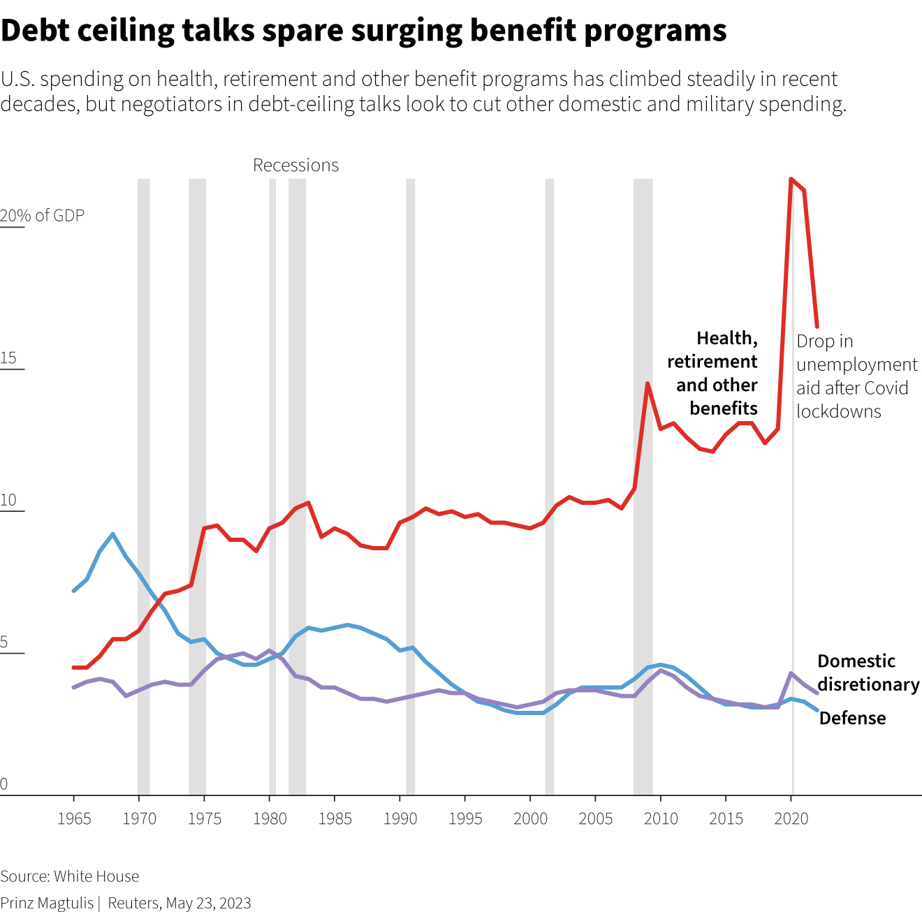 U.S. spending on health, retirement and other benefit programs has climbed steadily in recent decades, but negotiators in debt-ceiling talks look to cut other domestic and military spending.