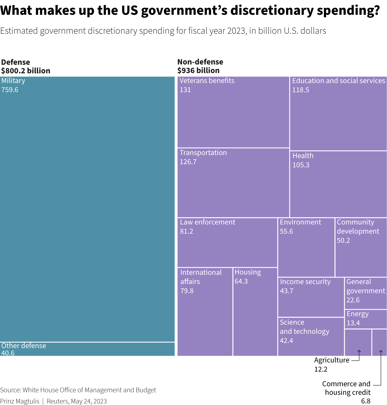 Estimated U.S. government discretionary spending for fiscal year 2023, in billion US dollars