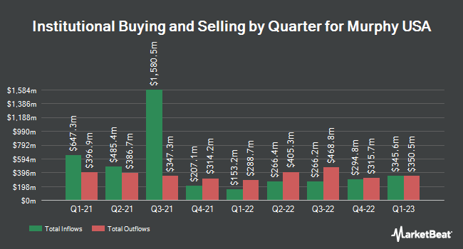 Institutional Ownership by Quarter for Murphy USA (NYSE:MUSA)