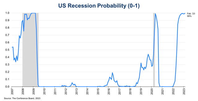 Chances of a U.S. recession