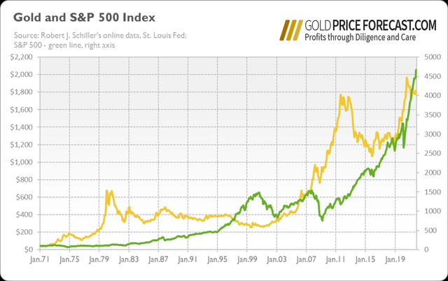 Gold price vs the S%P 500