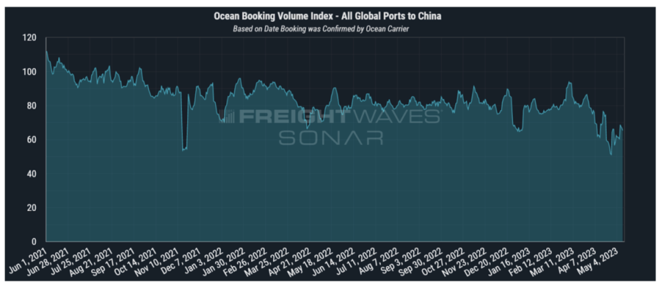 The Ocean Booking Volume Index – All Global Ports to China is derived from bookings data and shows the total ocean container volume booked from all global ports bound for Chinese ports based on the date the booking was accepted/confirmed by the ocean carrier. Chart: FreightWaves <a href="https://sonar.freightwaves.com/sonar-demo-request?utm_source=FreightWaves&utm_medium=Editorial&utm_campaign=SONAR" rel="nofollow noopener" target="_blank" data-ylk="slk:SONAR;elm:context_link;itc:0" class="link ">SONAR</a>. 