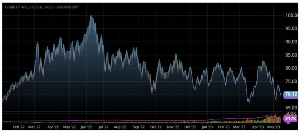 Source: <a href="https://www.barchart.com/stocks/quotes/CLM23/interactive-chart" rel="nofollow noopener" target="_blank" data-ylk="slk:Barchart.com WTI Crude Oil Futures;elm:context_link;itc:0" class="link ">Barchart.com WTI Crude Oil Futures</a>: June 2023 – blue; July ’23 – green; August ’23 – orange; and September ’23 – magenta.