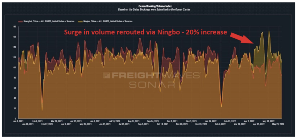 Port of Shanghai, China to the U.S. – Booking Volume Index (red), vs. Port of Ningbo, China to the U.S. – Booking Volume Index (yellow). Chart: FreightWaves SONAR <a href="https://sonar.freightwaves.com/sonar-container-atlas-ocean" rel="nofollow noopener" target="_blank" data-ylk="slk:Container Atlas;elm:context_link;itc:0" class="link ">Container Atlas</a>.