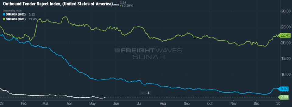 <em>OTRI reveals overabundance of capacity in the market:</em><br><em>SONAR: OTRI.USA: 2023 (white), 2022 (blue) and 2021 (green)</em><br><em><strong>To learn more about FreightWaves SONAR</strong>, </em><a href="https://sonar.freightwaves.com/sonar-demo-request?utm_source=FreightWaves&utm_medium=Editorial&utm_campaign=SONAR" rel="nofollow noopener" target="_blank" data-ylk="slk:click here;elm:context_link;itc:0" class="link "><strong><em>click here</em></strong></a><em><strong>.</strong></em>