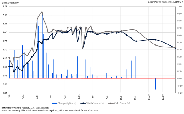 Figure 1: Treasury bill yield curve