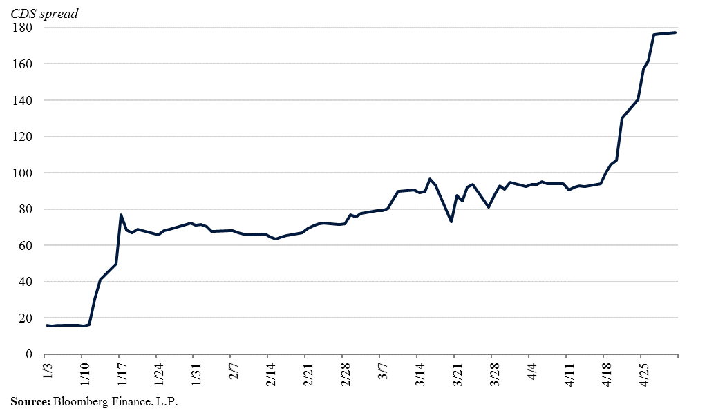 Figure 2: One-year U.S. government bond insurance premiums