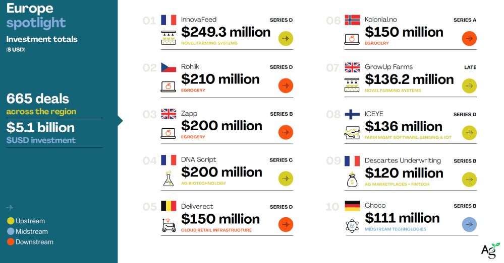 Top 10 agrifoodtech funding rounds, 2022