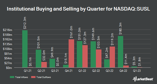 Institutional Ownership by Quarter for iShares ESG MSCI USA Leaders ETF (NASDAQ:SUSL)