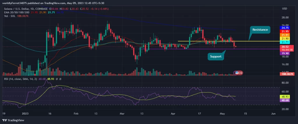 $SOL Price Analysis