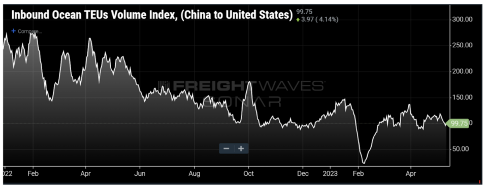 The Inbound Ocean TEUs Volume Index – China to USA is derived from bookings data and shows the total ocean container volume departing Chinese ports bound for U.S. ports based on the vessel departure date. Chart: FreightWaves SONAR. To learn more about FreightWaves SONAR, <a href="https://sonar.freightwaves.com/sonar-demo-request?utm_source=FreightWaves&utm_medium=Editorial&utm_campaign=SONAR" rel="nofollow noopener" target="_blank" data-ylk="slk:click here;elm:context_link;itc:0" class="link ">click here</a>.