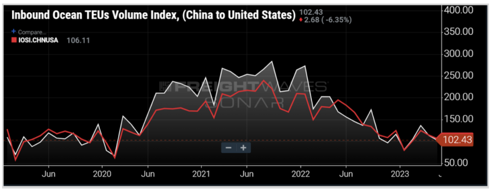 The Inbound Ocean TEUs Volume Index vs. the Inbound Ocean Shipment Index – China to USA. Both indices are derived from bookings data, and together, highlight how the total container volumes per shipment can help understand the replenishment cycle. Chart: FreightWaves <a href="https://sonar.freightwaves.com/sonar-demo-request?utm_source=FreightWaves&utm_medium=Editorial&utm_campaign=SONAR" rel="nofollow noopener" target="_blank" data-ylk="slk:SONAR;elm:context_link;itc:0" class="link ">SONAR</a>. 