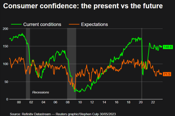 Consumer confidence