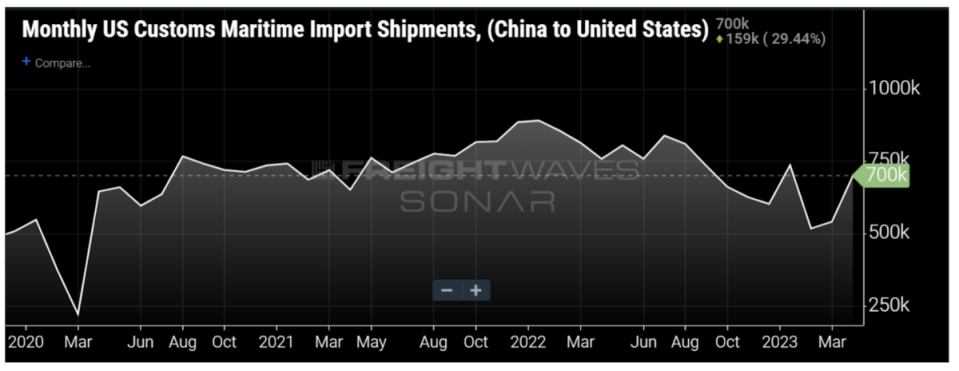 Chart represents U.S. Customs reported China to U.S. maritime import shipment volumes. Chart: FreightWaves SONAR. To learn more about FreightWaves SONAR, <a href="https://sonar.freightwaves.com/sonar-demo-request?utm_source=FreightWaves&utm_medium=Editorial&utm_campaign=SONAR" rel="nofollow noopener" target="_blank" data-ylk="slk:click here;elm:context_link;itc:0" class="link ">click here</a>.