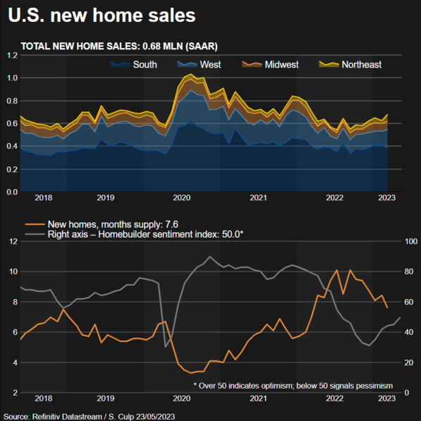 New home sales