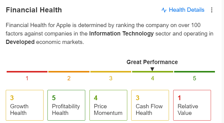 Apple Financial Health