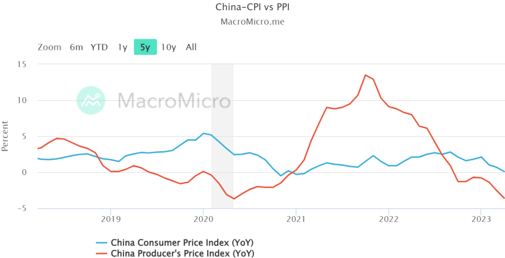 China-CPI vs PPI
