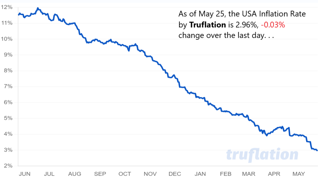 US Inflation Rate